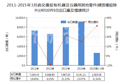 2011-2015年3月硫化橡膠制機器及儀器用其他零件(硬質(zhì)橡膠除外)(40169910)出口量及增速統(tǒng)計